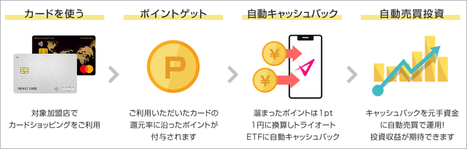 インヴァストカード利用イメージ