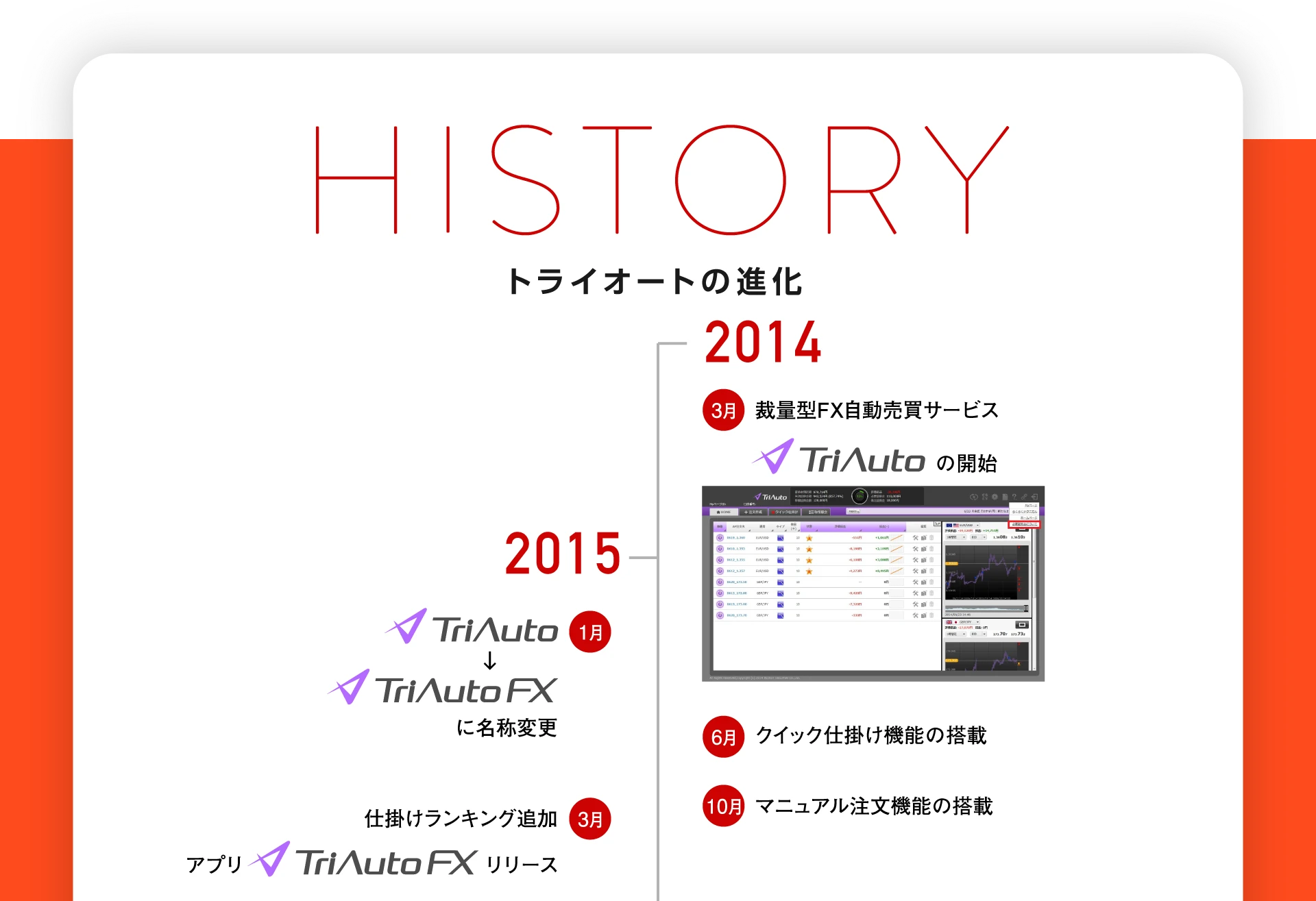 トライオートの進化 2014年3月 裁量型FX自動売買サービス、6月 クイック仕掛け機能の搭載、10月 マニュアル注文機能搭載、2015年1月 TriAuto FXに名称変更、3月 仕掛けランキング追加 アプリTriAutoFX