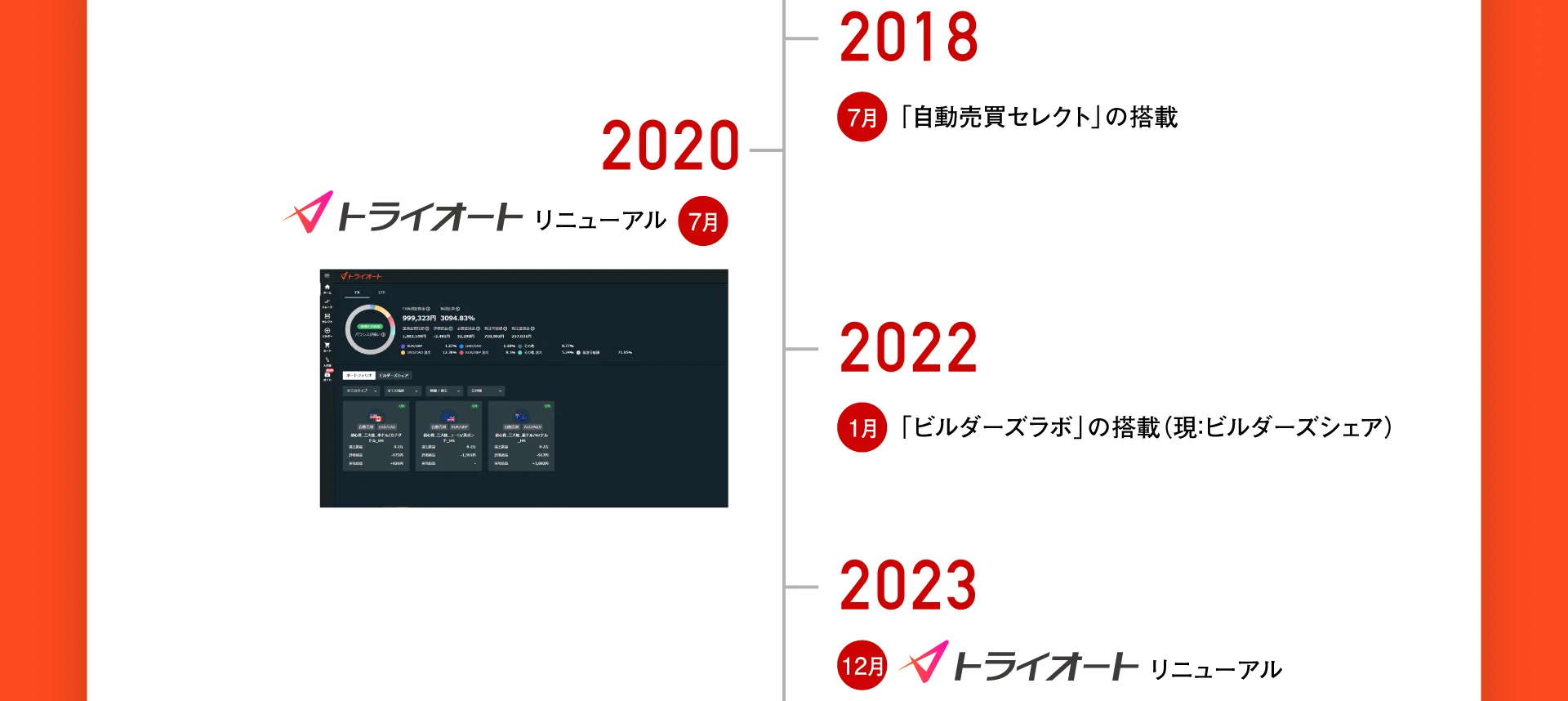 2018年7月 「自動売買セレクト」の搭載、2020年7月 トライオートリニューアル、8月 FX24と事業統合し、トライオートに一本化、2022年1月 「ビルダーズラボ」の搭載（現：ビルダーズシェア）、2023年12月 トライオートリニューアル