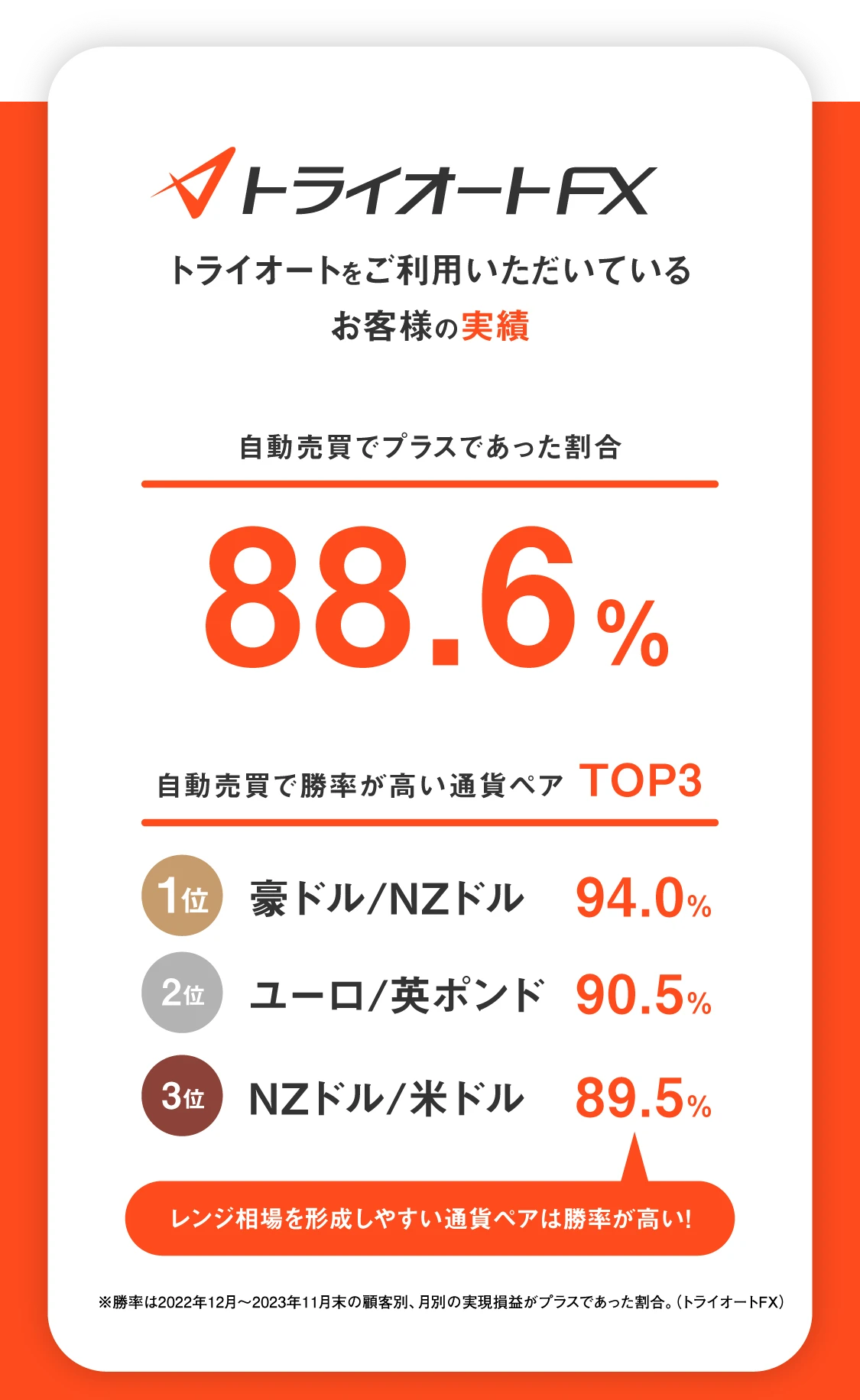 トライオートFX レンジ相場を形成しやすい通貨ペアは勝率が高い！