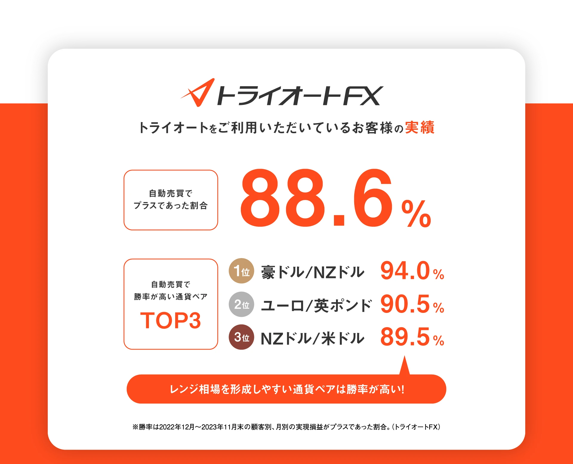 トライオートFX レンジ相場を形成しやすい通貨ペアは勝率が高い！