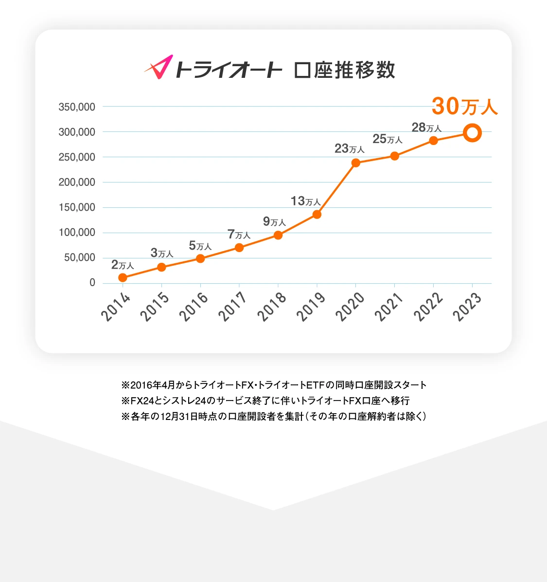 トライオート口座推移数