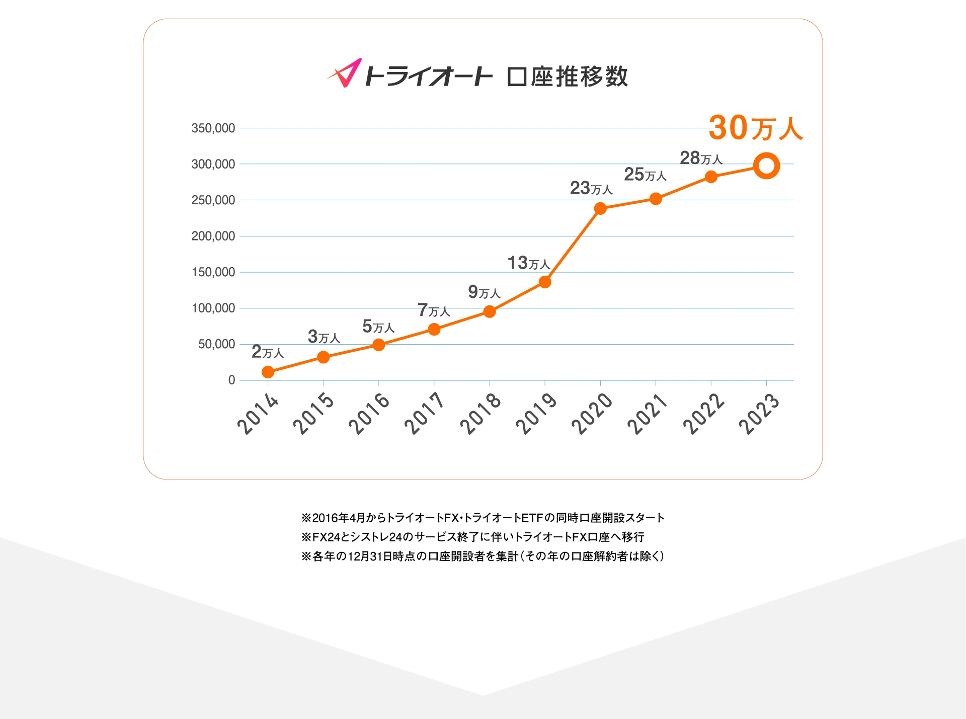 トライオート口座推移数