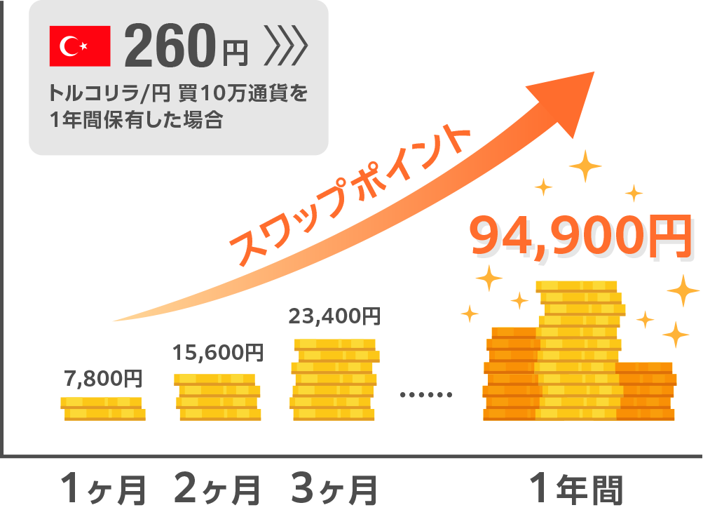 スワップポイント運用のグラフ