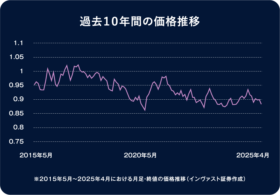 過去１０年間の価格推移