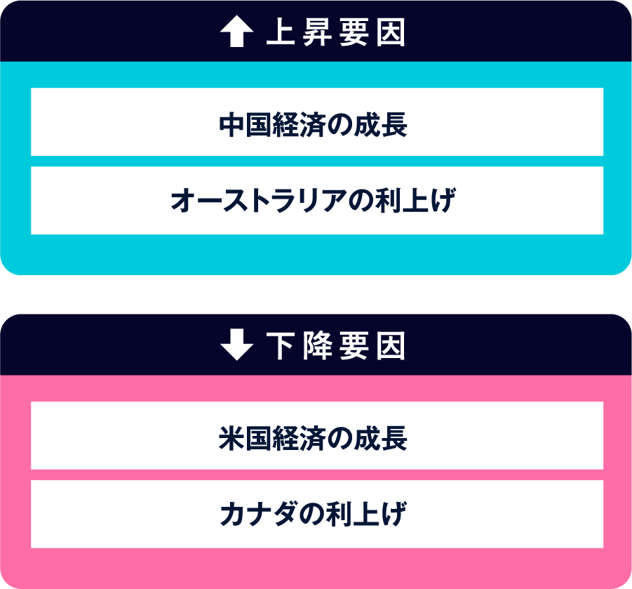 上昇要因 下降要因