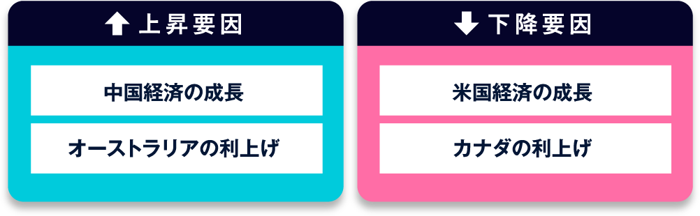上昇要因 下降要因