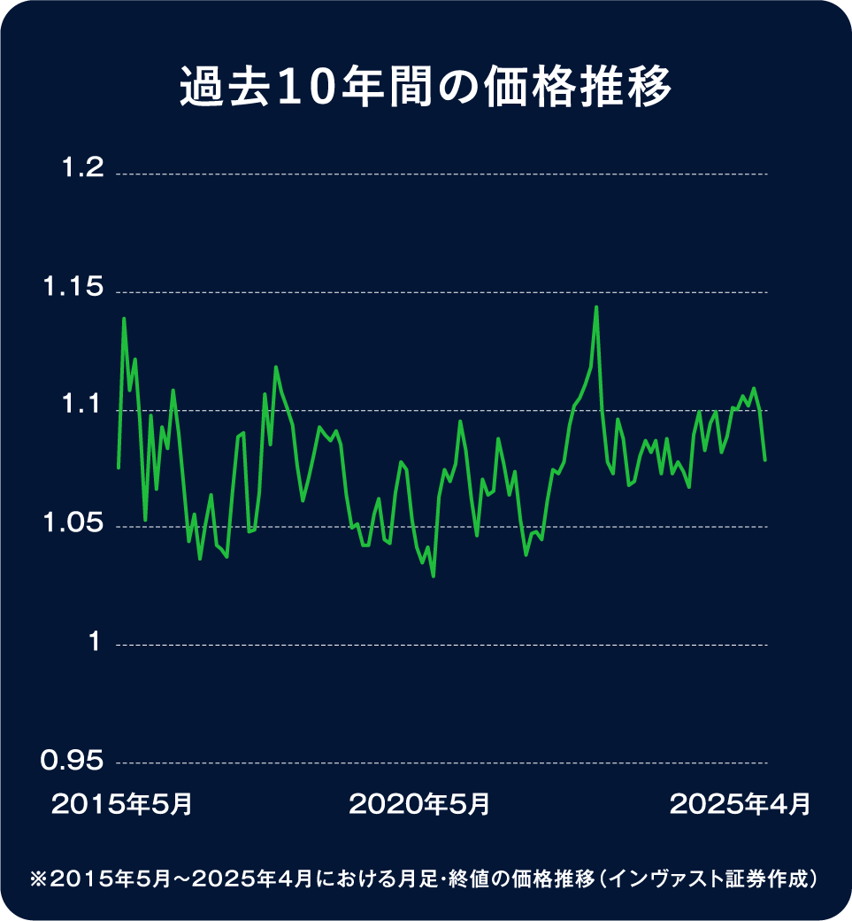 過去１０年間の価格推移