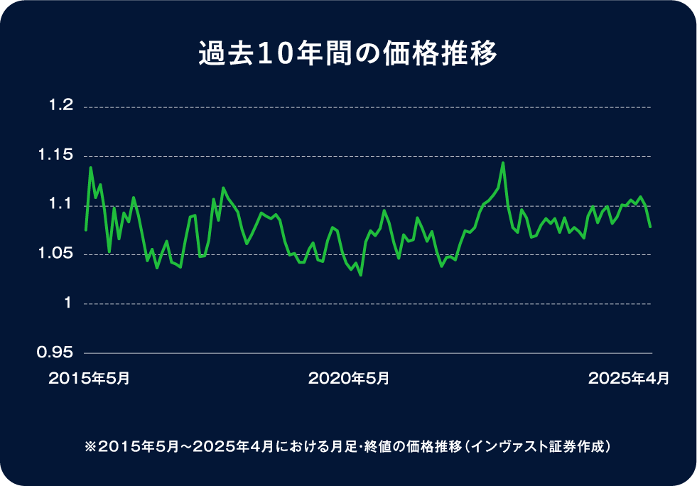 過去１０年間の価格推移