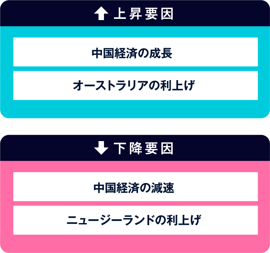 上昇要因 下降要因