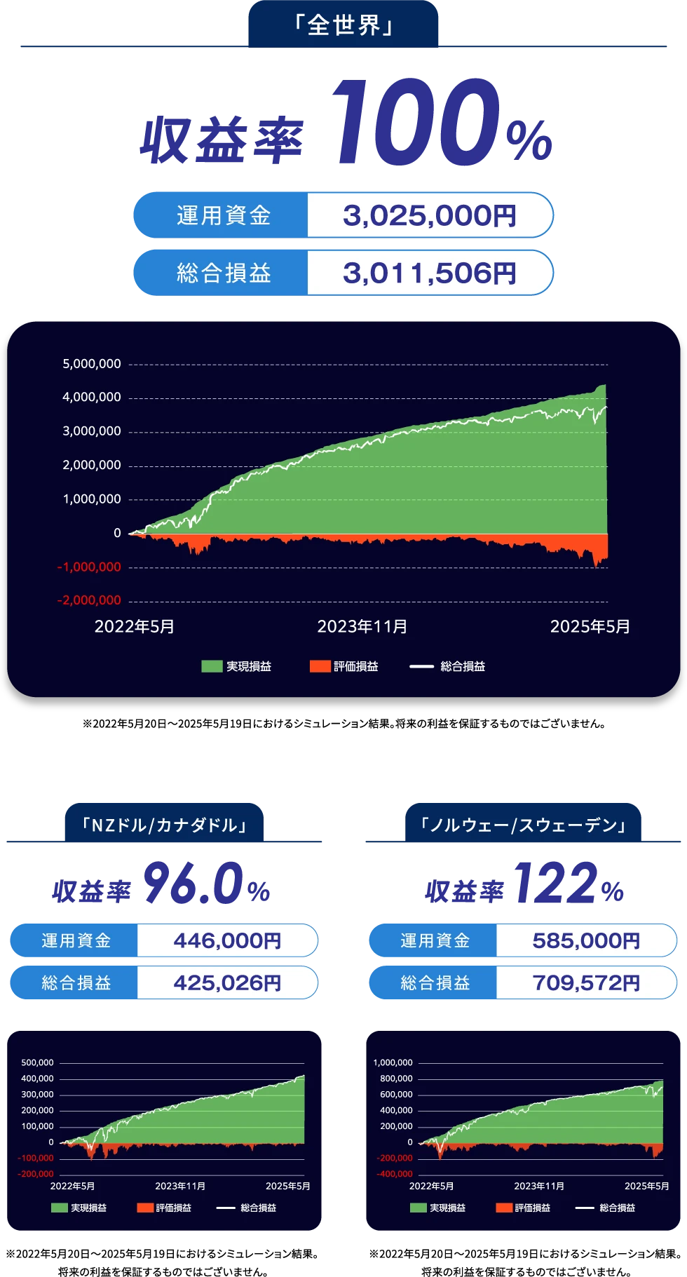 「全世界」収益率100%「NZドル/カナダドル」収益率96.0%「ノルウェー/スウェーデン」収益率122%