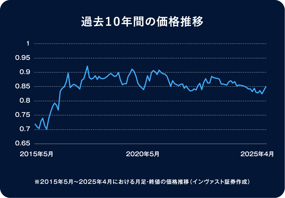 過去１０年間の価格推移