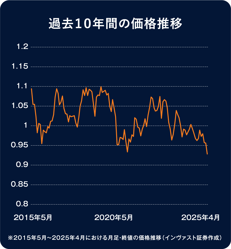 過去１０年間の価格推移