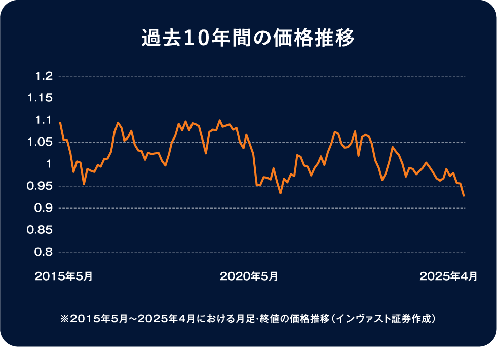過去１０年間の価格推移