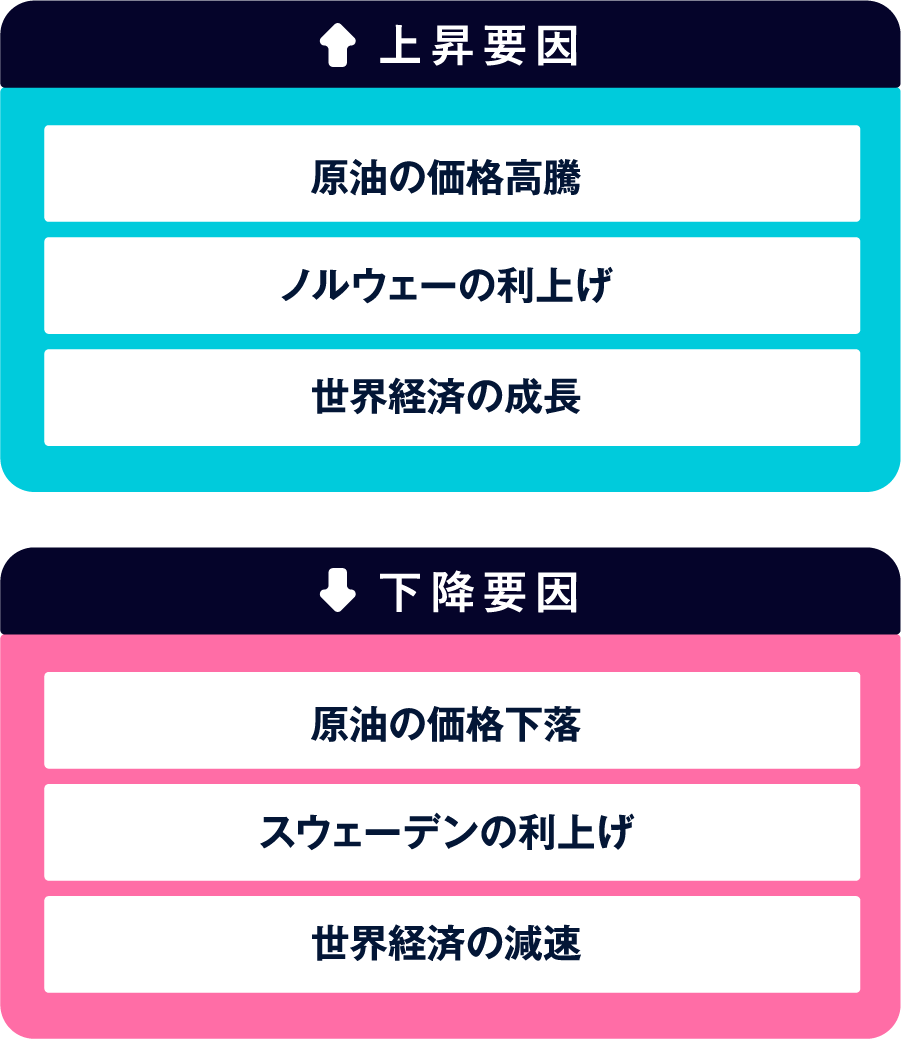 上昇要因 下降要因