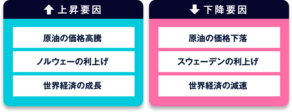 上昇要因 下降要因
