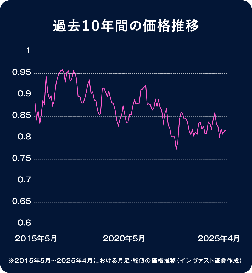 過去１０年間の価格推移