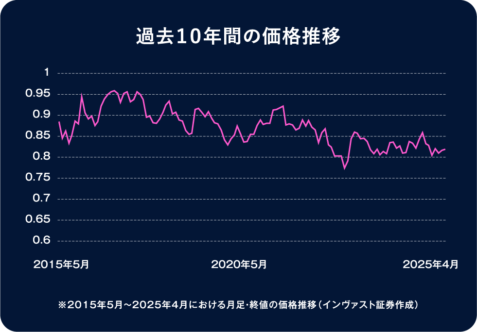 過去１０年間の価格推移
