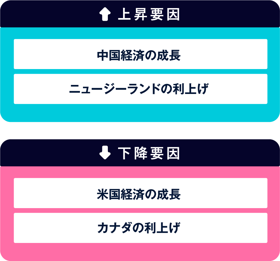 上昇要因 下降要因