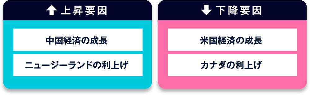 上昇要因 下降要因