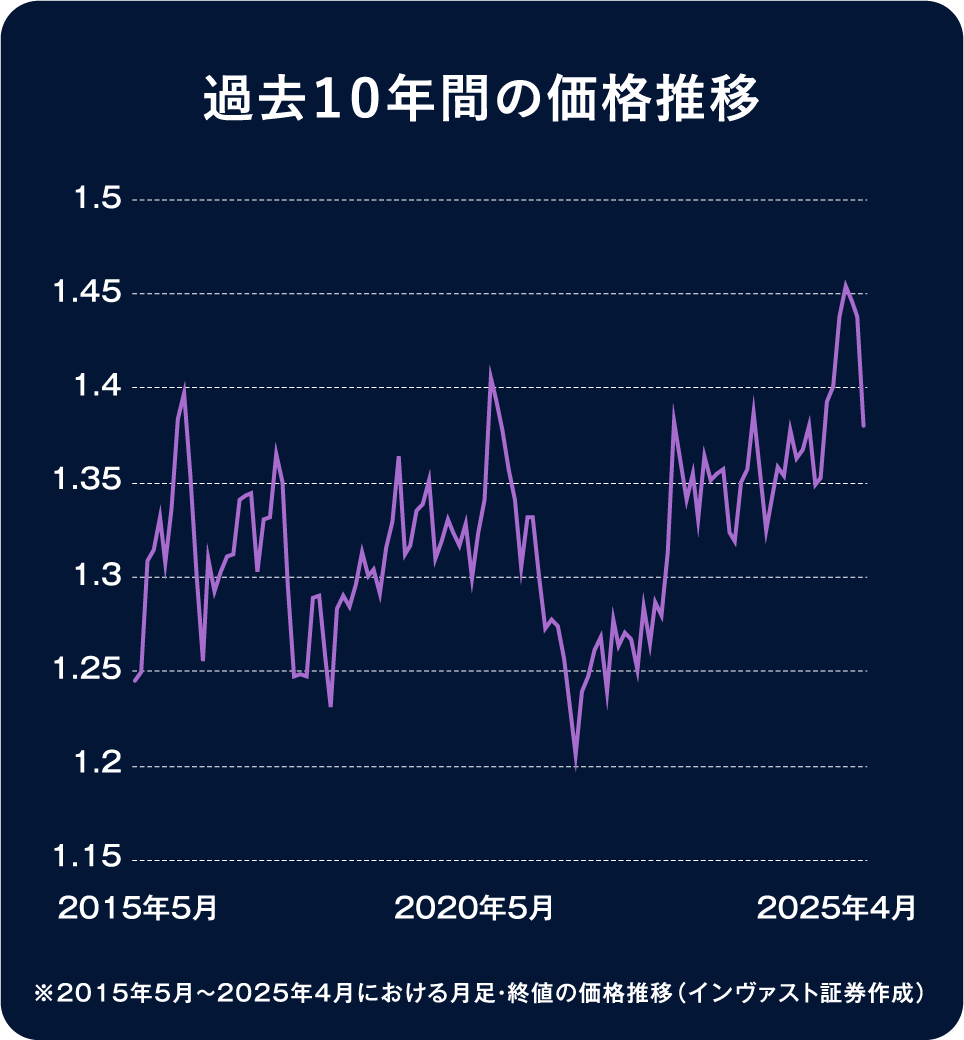 過去１０年間の価格推移