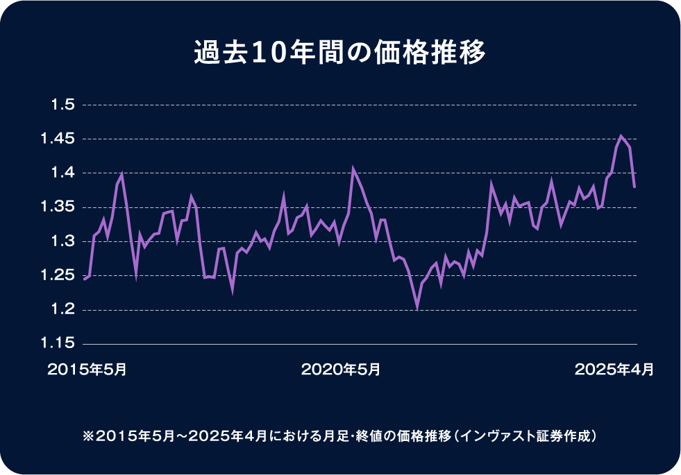 過去１０年間の価格推移