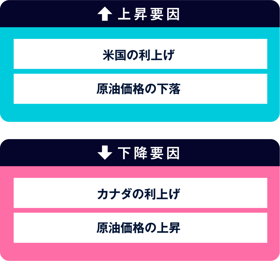 上昇要因 下降要因