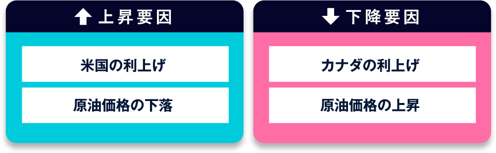 上昇要因 下降要因