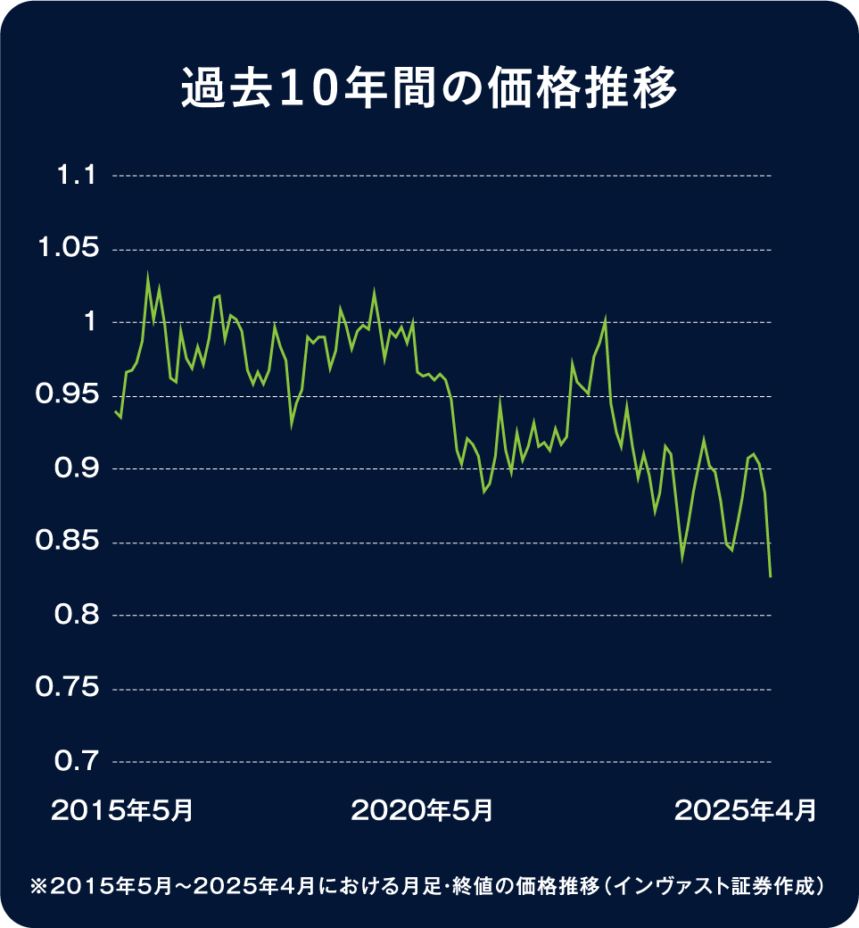 過去１０年間の価格推移