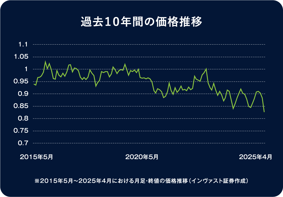 過去１０年間の価格推移