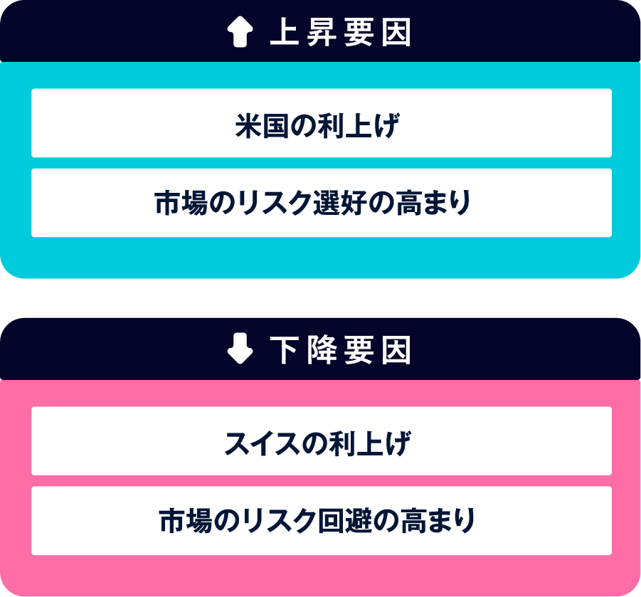 上昇要因 下降要因