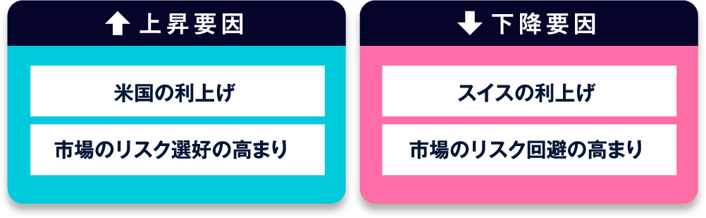 上昇要因 下降要因