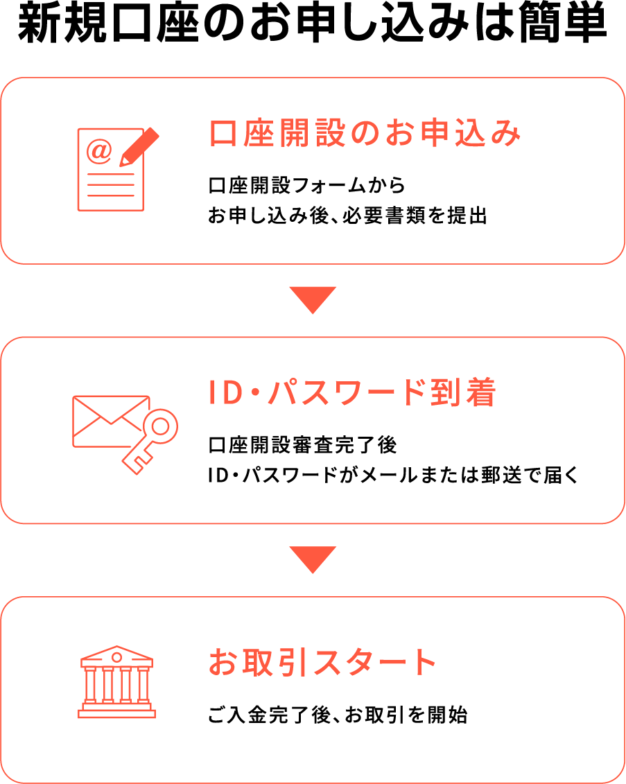 口座開設方法ステップ