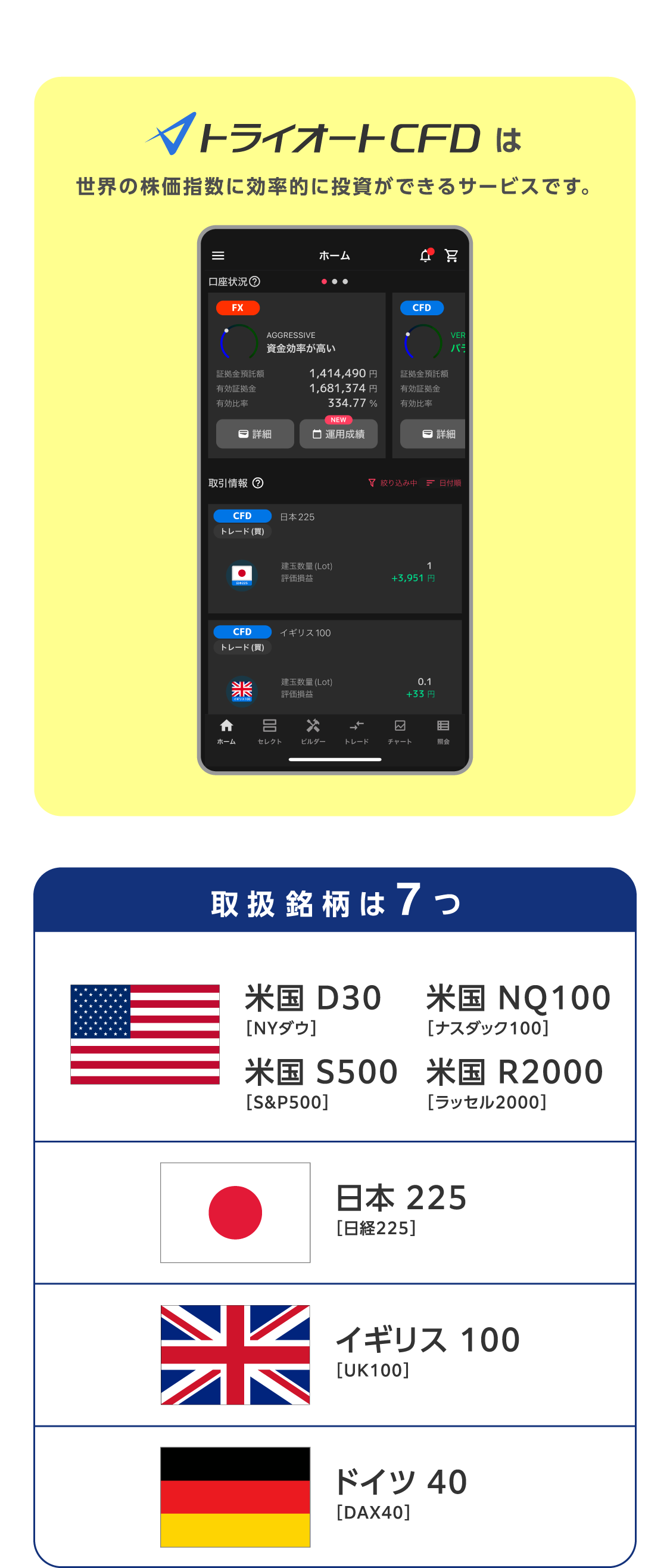 トライオートは世界の株価指数に効率的に投資ができるサービスです。