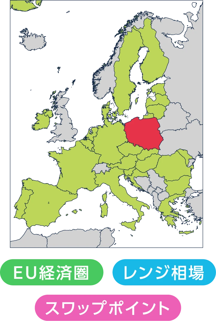 EU経済圏 レンジ相場 スワップポイント