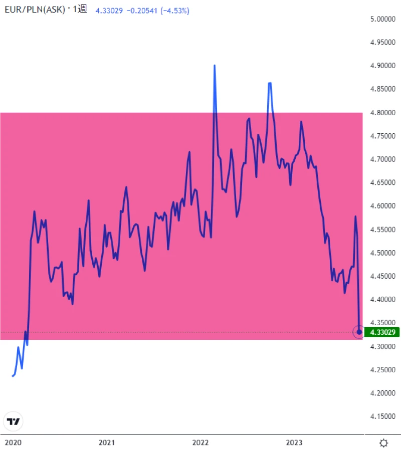 価格変動の折れ線グラフ