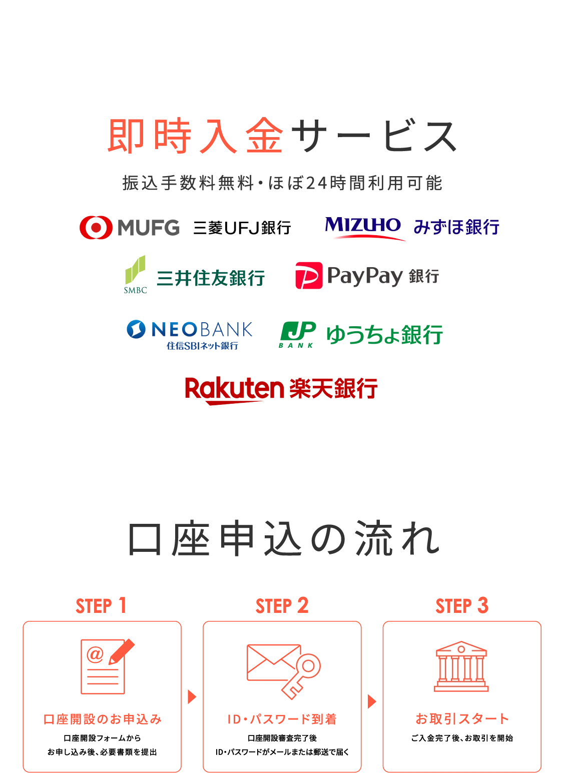 即時入金サービス。振込手数料無料・ほぼ24時間利用可能。三菱UFJ銀行、みずほ銀行、三井住友銀行、PayPay銀行、住信SBIネット銀行、ゆうちょ銀行、楽天銀行。口座申込の流れ。