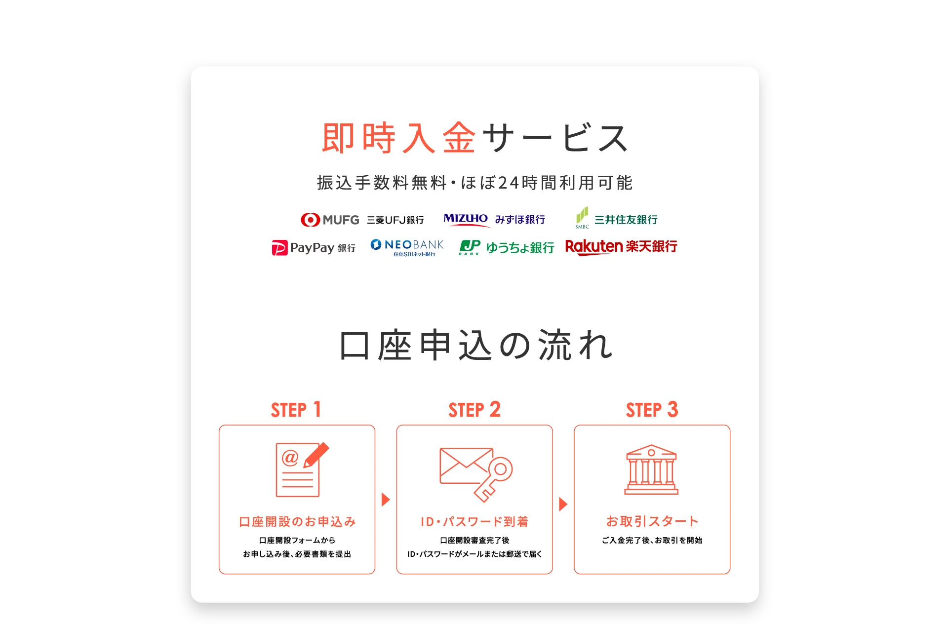 即時入金サービス。振込手数料無料・ほぼ24時間利用可能。三菱UFJ銀行、みずほ銀行、三井住友銀行、PayPay銀行、住信SBIネット銀行、ゆうちょ銀行、楽天銀行。口座申込の流れ。