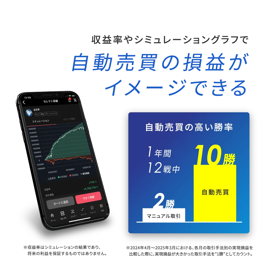 収益率やシミュレーショングラフで自動売買の損益がイメージできる