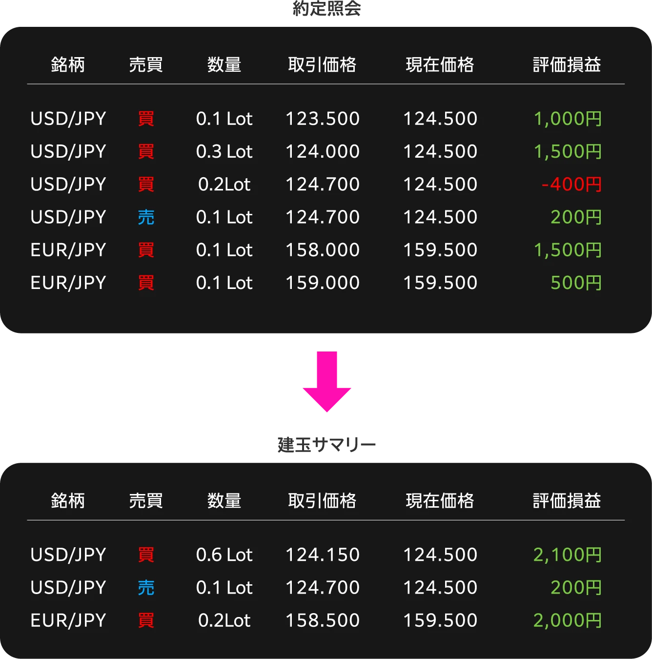 約定照会のアプリ画面⇒建玉サマリーのアプリ画面
