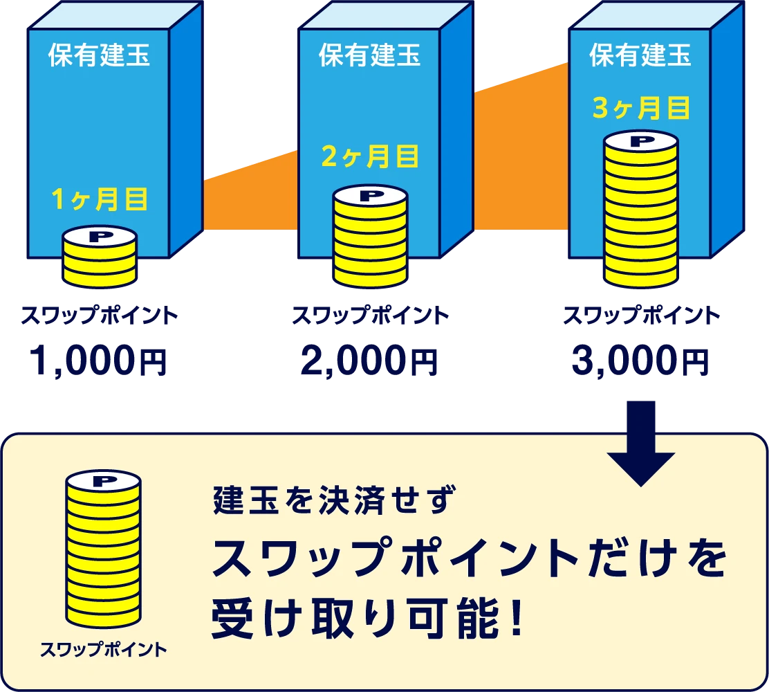 建玉を決済せずスワップポイントだけを受け取り可能！