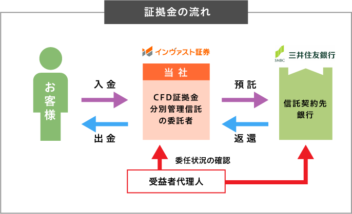 証拠金の流れ