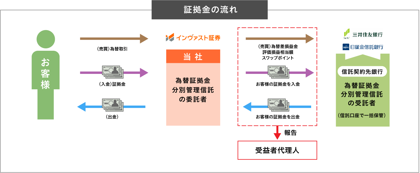 証拠金の流れ
