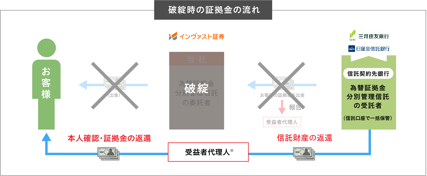 破綻時の証拠金の流れ