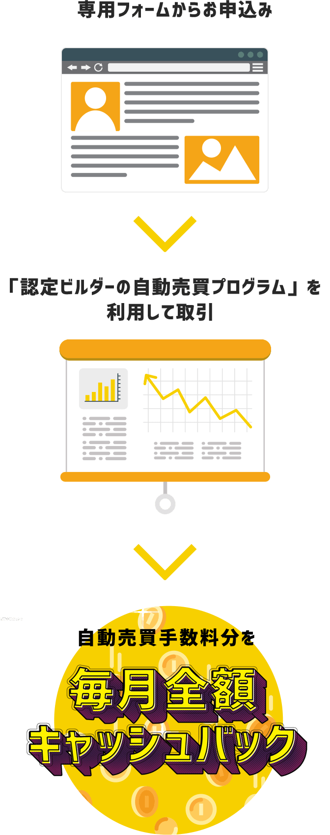 トライオートFX 自動売買手数料実質無料キャンペーン内容