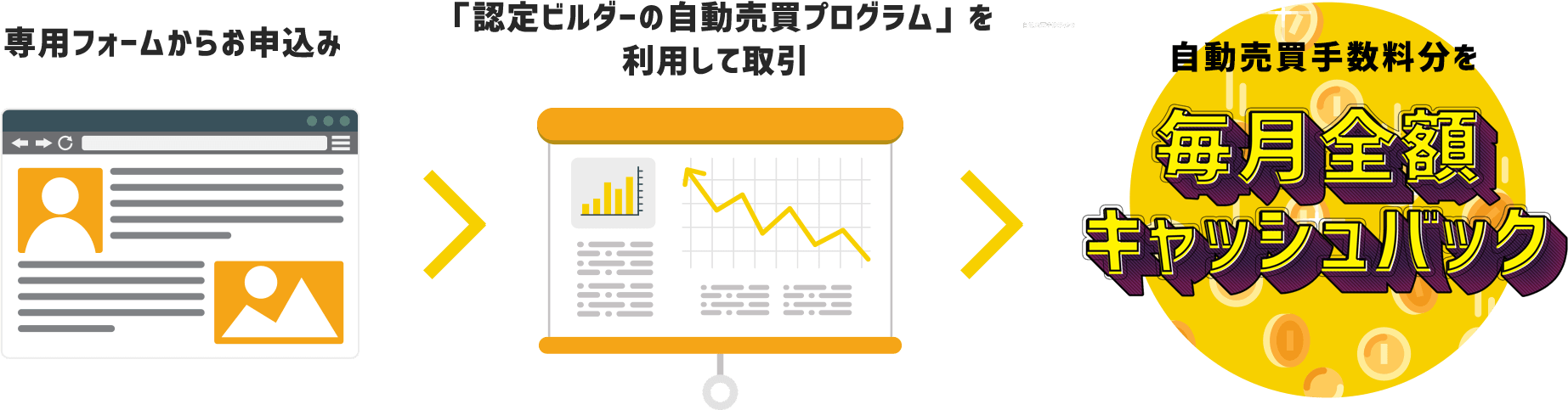 トライオートFX 自動売買手数料実質無料キャンペーン内容