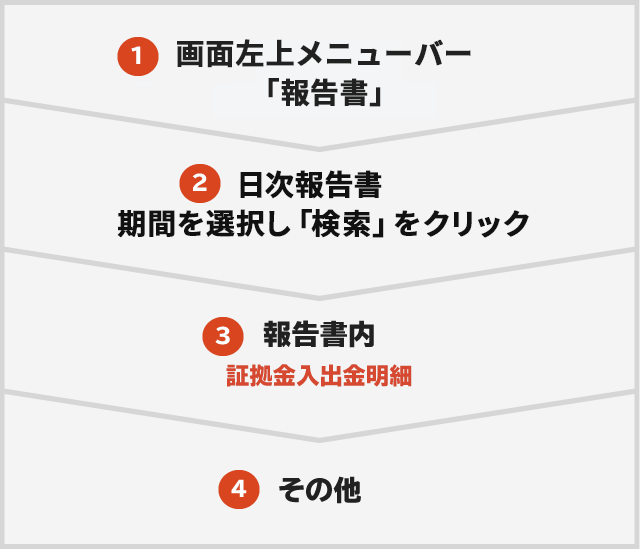 トライオートFX取引画面からの確認方法