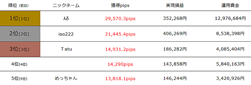 前半戦ランキング5位