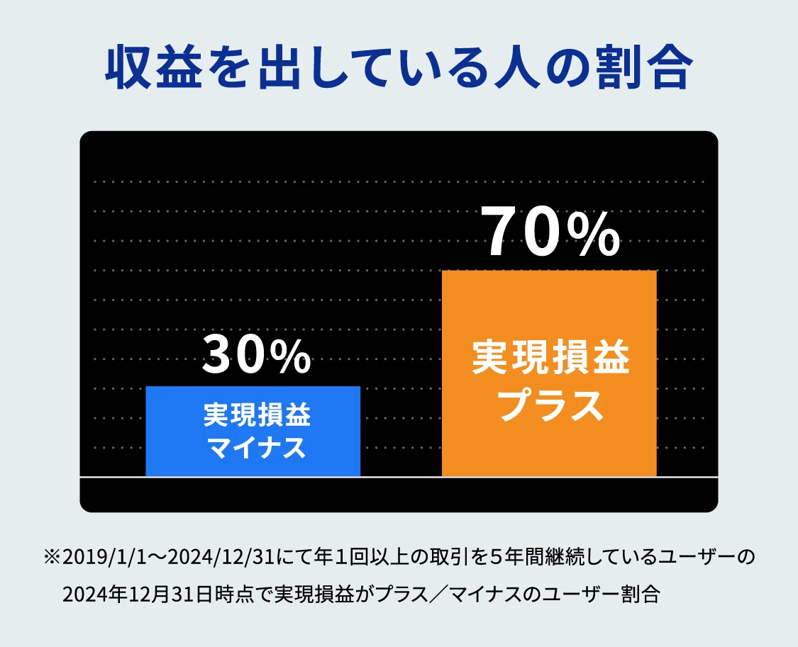 収益を出している人の割合
