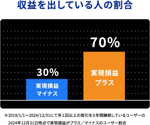 収益を出している人の割合